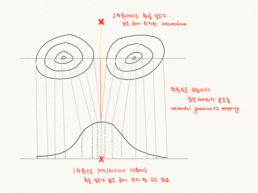 unimodal gaussian