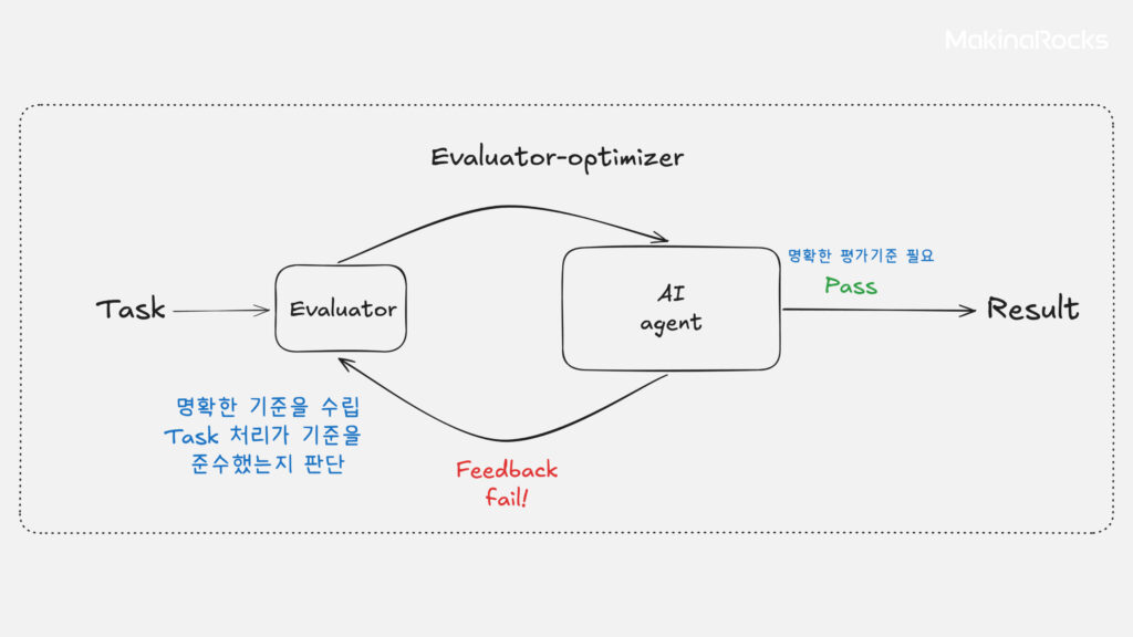 Evaluator-optimizer는 평가자가 성능을 측정하고, 최적화기가 그 정보를 바탕으로 시스템을 개선하는 반복적인 최적화 과정을 제공합니다.