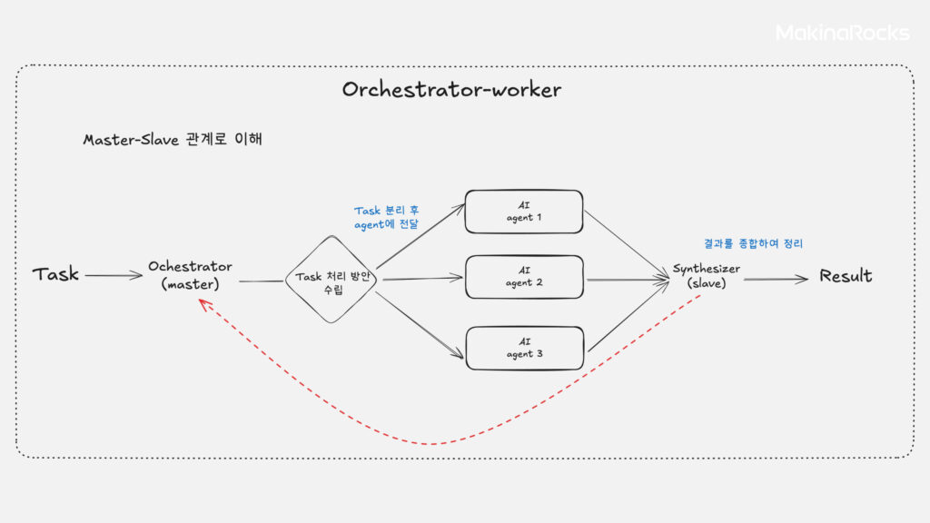 Agentic System - Orchestrator-workers 