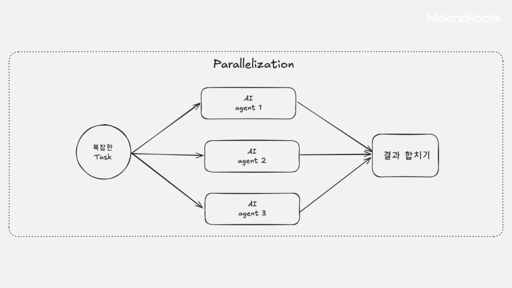 Agentic System - Parallelization 