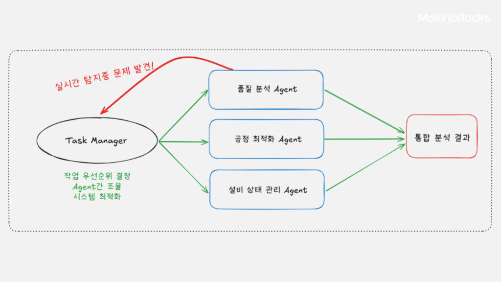 자동차 변속기 생산 라인의 Vertical AI Agent Parallelization 시스템 적용 시나리오