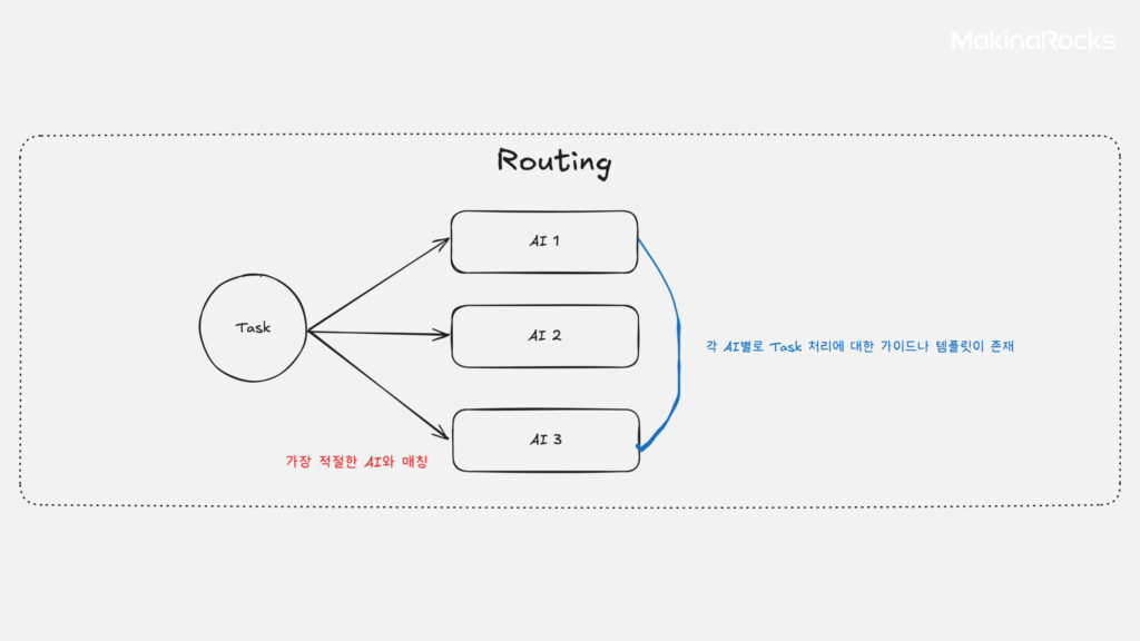 Agentic System - Routing 