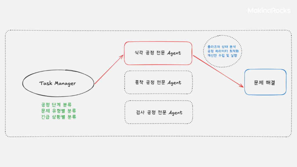 반도체 생산 라인의 Vertical AI Agent Routing 시스템 구성