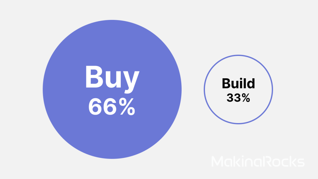 buy vs build