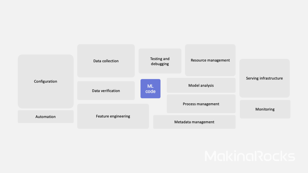 AI 시스템은 ML 코드뿐 아니라 데이터·인프라·리소스·모니터링이 유기적으로 연결된 복합적 운영 프로세스임을 보여주는 구조도. Source: Google, “Hidden Technical Debt in Machine Learning Systems,” 2015.